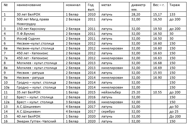 Монетовидные жетоны «Белары» Белорусского республиканского общественного объединения коллекционеров.